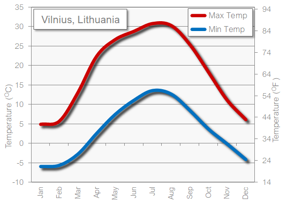 Vilnius weather temperature in May
