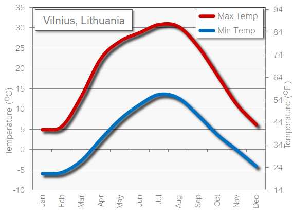 Vilnius weather temperature in November