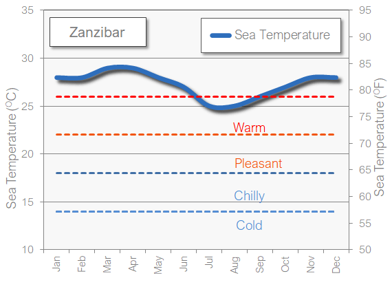 Zanzibar sea temperature in August