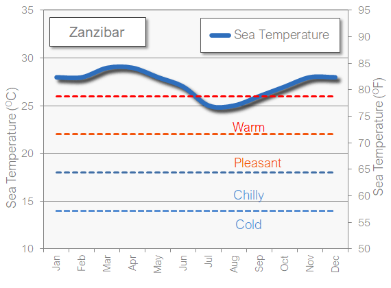 Zanzibar sea temperature in October