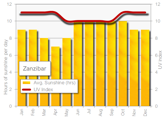 Zanzibar sunshine hot in September