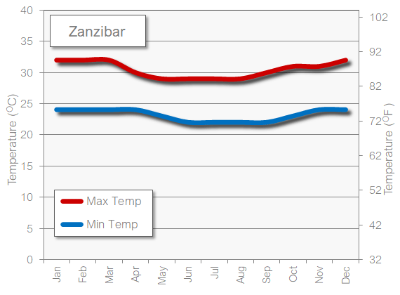 Zanzibar weather temperature in August