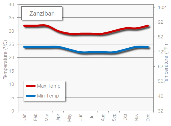 Zanzibar weather temperature in November