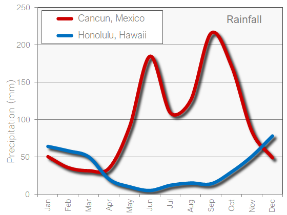 Honolulu and Cancun rainfall rain wet precipitation