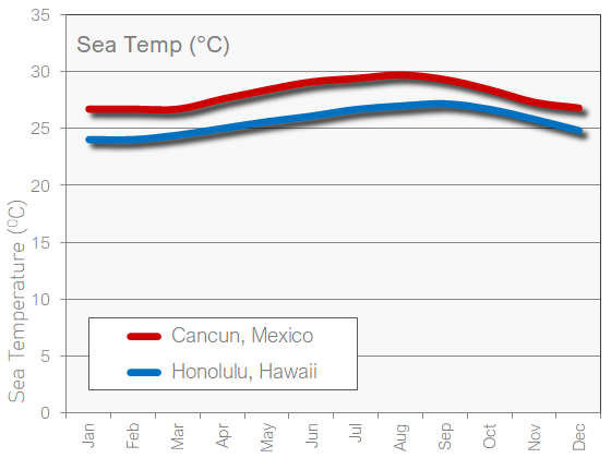 Honolulu and Cancun sea temperature