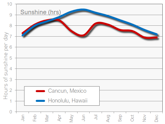 Honolulu and Cancun Temperature sun sunshine weather chart