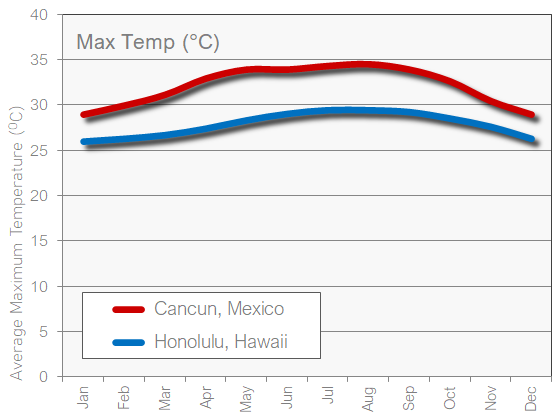 Honolulu and Cancun Temperature heat and hot weather chart