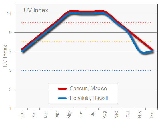 Honolulu and Cancun UV index