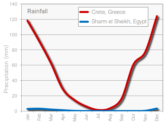 Crete and Sharm el Sheikh rainfall rain wet precipitation