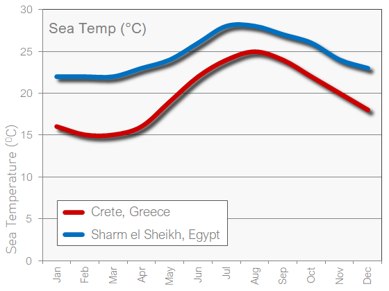 Crete and Sharm el Sheikh sea temperature