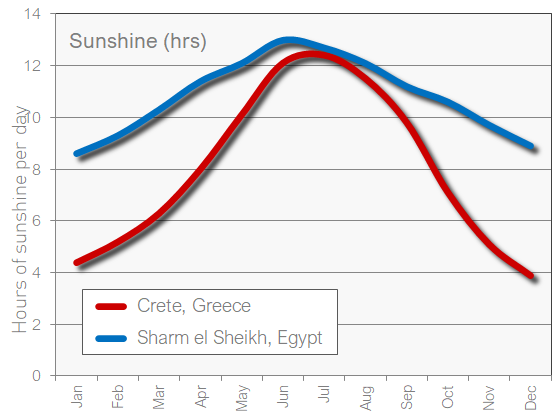 Crete and Sharm el Sheikh Temperature sun sunshine weather chart