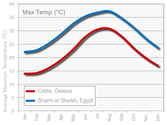 Crete and Sharm el Sheikh Temperature heat and hot weather chart