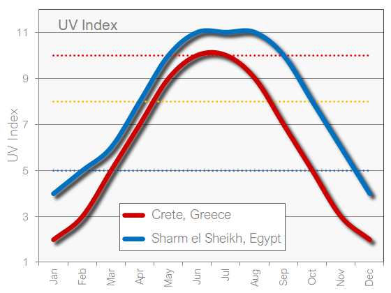 Crete and Sharm el Sheikh UV index