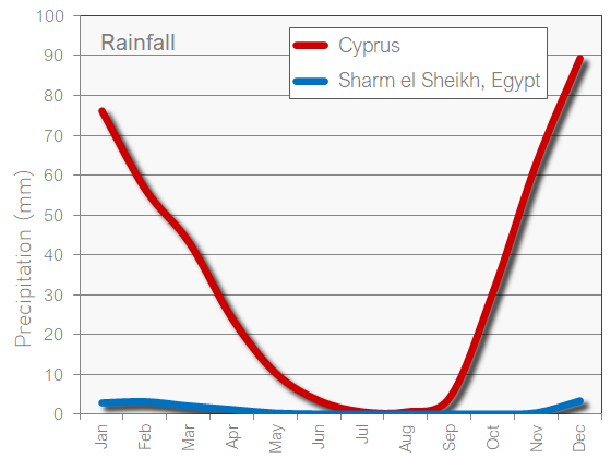 Cyprus and Sharm el Sheikh rainfall rain wet precipitation