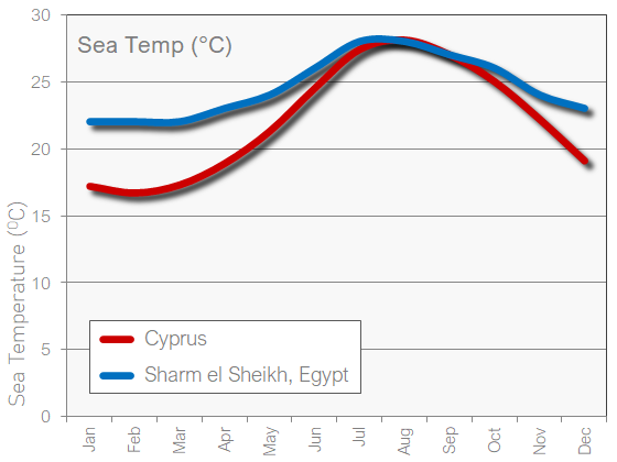 Cyprus and Sharm el Sheikh sea temperature