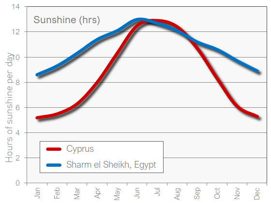 Cyprus and Sharm el Sheikh Temperature sun sunshine weather chart