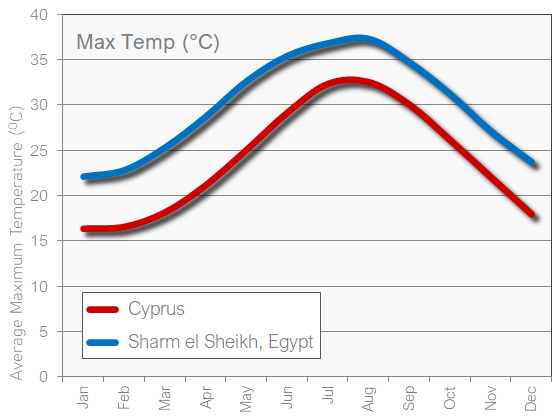 Cyprus and Sharm el Sheikh Temperature heat and hot weather chart