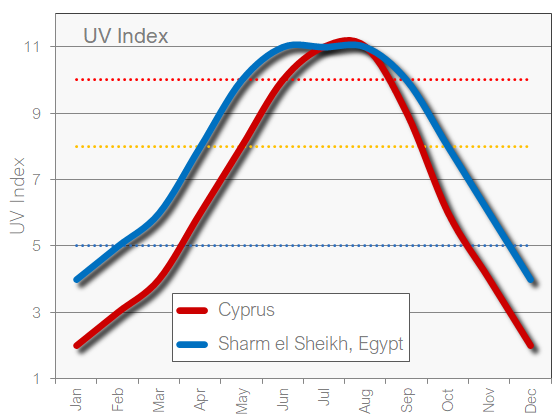 Cyprus and Sharm el Sheikh UV index